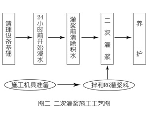 敦化灌浆料施工工艺—文字完整版